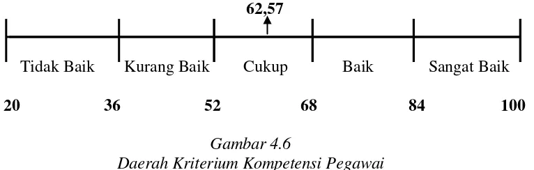 Gambar 4.6 Daerah Kriterium Kompetensi Pegawai 