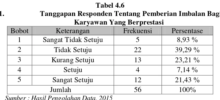 Tabel 4.7 