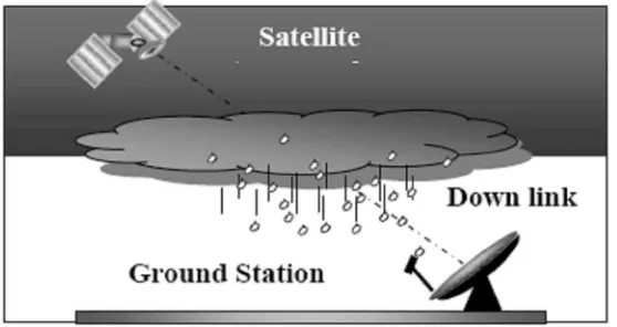 Figure 2.1 Hydrometeor effects over satellite path 