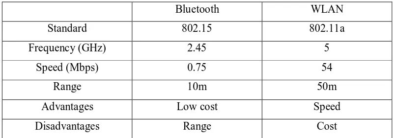 Table 2.1 : Comparison between WLAN and Bluetooth 