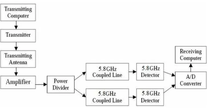 Figure 2.1: Block Diagram WLAN system 