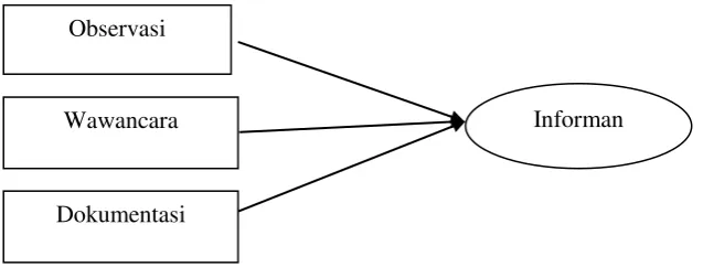 Gambar 2. Triangulasi “teknik” pengumpulan data 