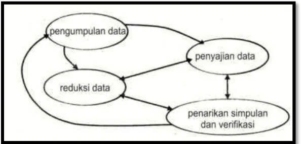 Gambar 4. Komponen Analisis Data Interaktif Milles dan Hubermen 