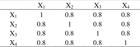Tabel 1 Matriks korelasi untuk pembangkitan bilangan acak multivariat normal 