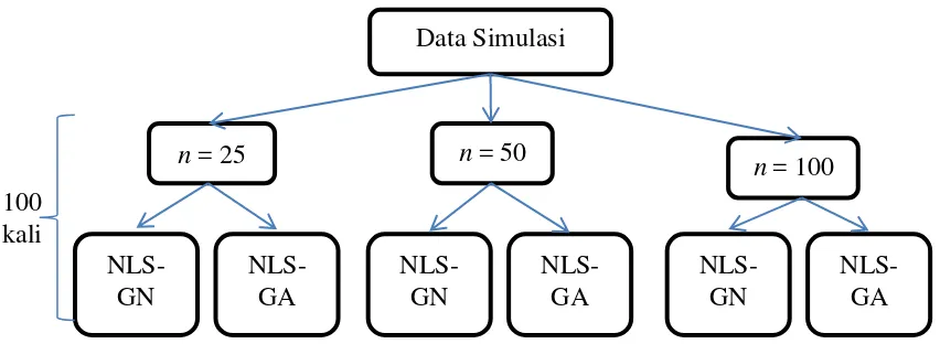 Gambar 3 Prosedur analisis pada data simulasi 