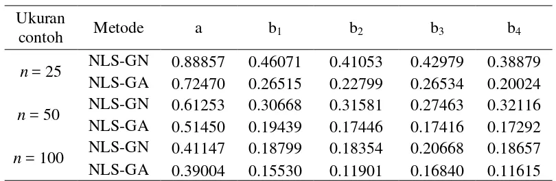 Tabel 4 Rataan hasil dugaan parameter untuk masing-masing metode di setiap ukuran contoh pada data simulasi dengan masalah multikolinearitas 