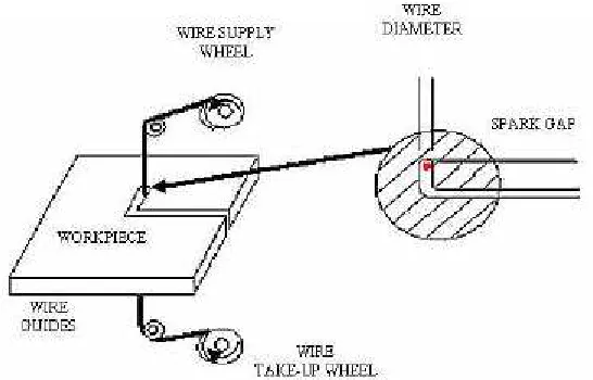 Figure 2.1:  WEDM process [13]. 