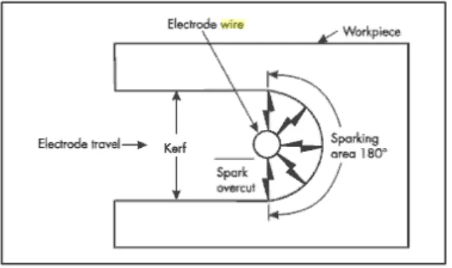 Figure 2.3: Wire-cut sparking area [3]. 
