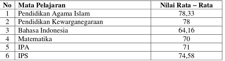 Tabel 1. Nilai rata-rata ulangan harian kelas II B SD Negeri Tukangan Yogyakarta. 