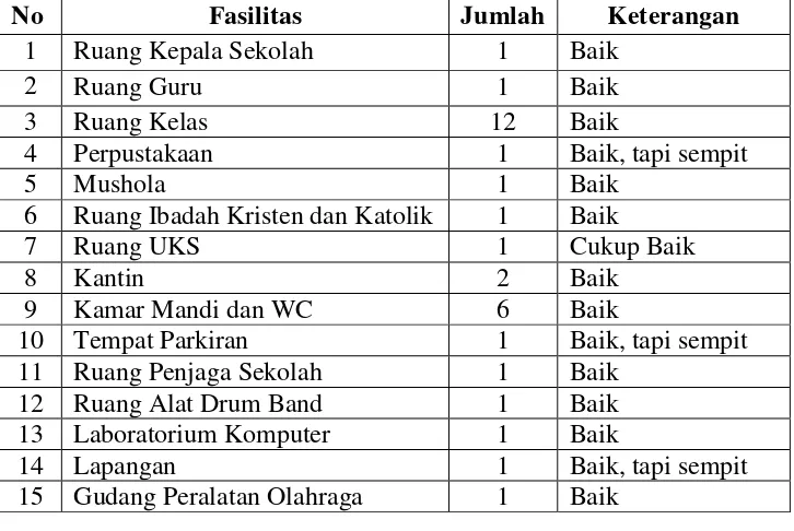 Tabel 4. Sarana dan prasarana SD Negeri Tukangan Yogyakarta 