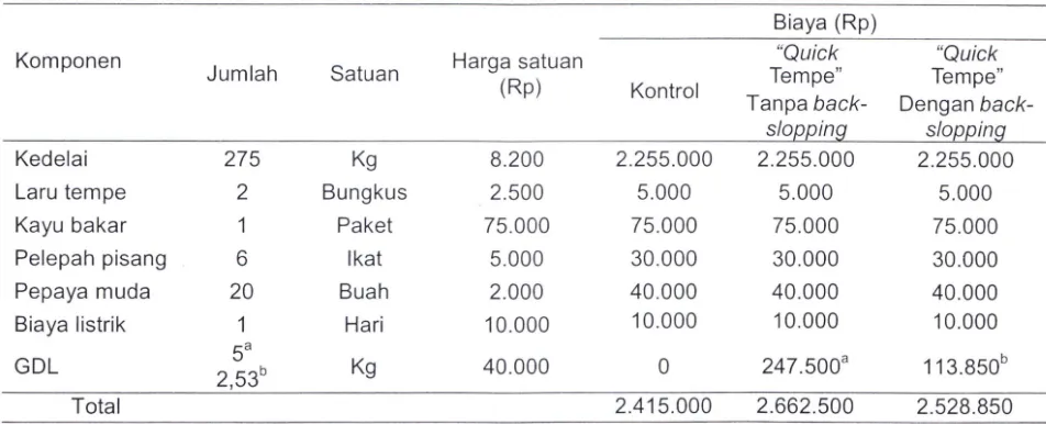 Tabel 7. Biaya Variabel Produksi Tempe Per Hari Masing-Masing Perlakuan 