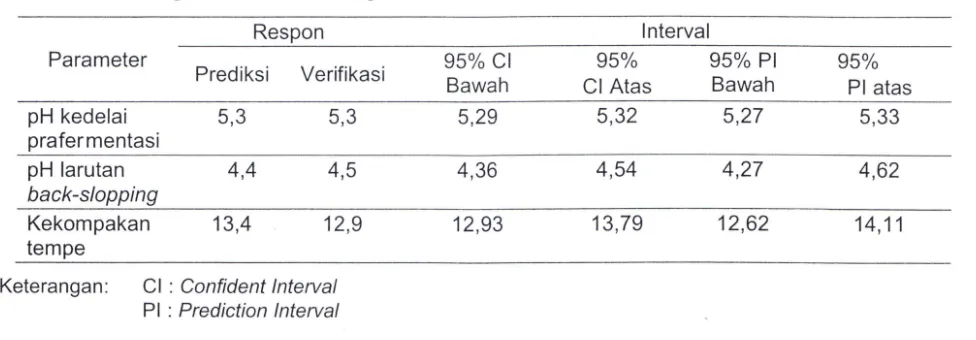 Tabel 3. Kriteria yang Oigunakan untuk Menetapkan Tempe Optimal dengan Konsentrasi GOL Inrange 