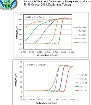 Fig. 5 Characteristic curves of CH4 emission with different soil condition in the paddy field 