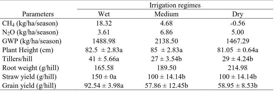Table 1. Effects of irrigation regime on GWP in the pot experiment 