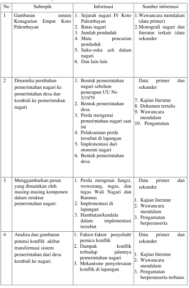 Tabel 3. Matriks data penelitian 