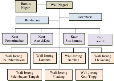 Gambar 6. Struktur Pemerintahan Nagari 