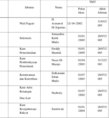 Tabel 13. Nama- nama perangkat pemerintah Nagari IV Koto Palembayan tahun 2005 