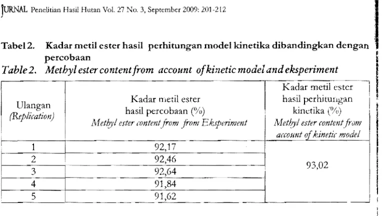 Tabel2.  Kadar metH ester hasH perhitungan model kinetika dibandingkan dengan 