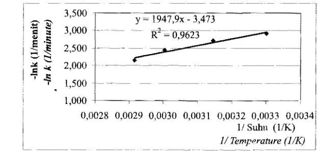 Grafik hubungan antara -In 318 K. k dengan l/T proses transesterifikasi pada suhu 301 K, 333 K dan 343 Kdapatdllihat pad a Gambar6