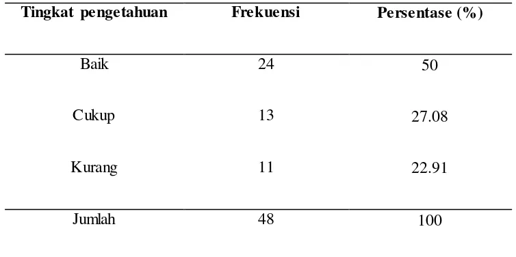 Tabel 2. Distribusi frekuensi responden berdasarkan pengetahuan 