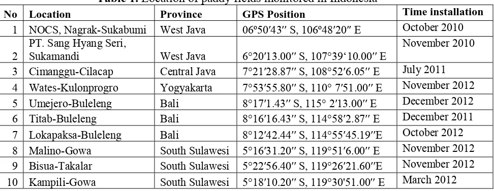 Table 1. Location of paddy fields monitored in Indonesia 