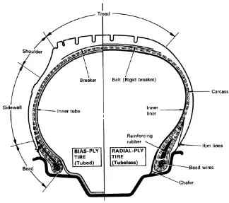 Gambar 1.1 Konstruksi Ban (Sumber. Toyota  Astra Motor, 1995:5-36) 