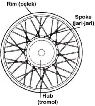 Gambar 1.9 Pelek Tipe Jari-Jari (Sumber.Teknik Sepeda Motor Jilid 3, 2008:352) 