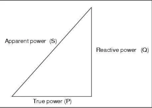 Figure 2.2: Power Triangle.  