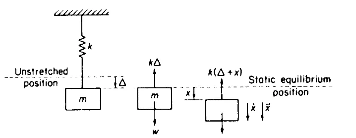 Figure 2.1 Spring-Mass System and Free-Body Diagram 
