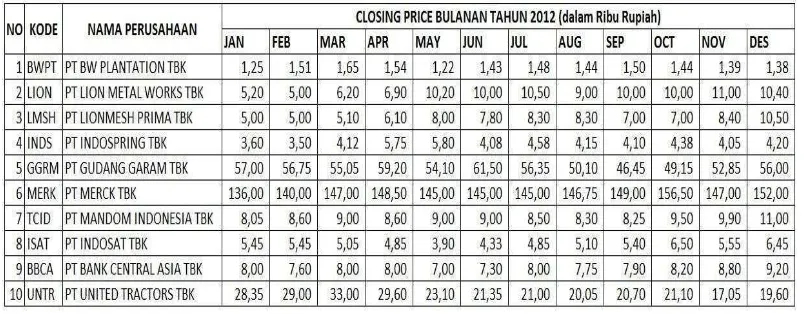 Tabel 1.1 Closing Price Bulanan Perusahaan yang Terdaftar di Bursa Efek 