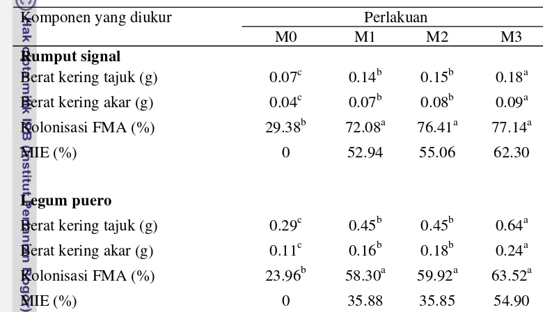 Tabel 1. Berat kering tajuk, berat kering akar, dan persentase kolonisasi FMA   pada signal dan puero umur 35 hari setelah tanam dengan sumber inokulasi FMA yang berbeda