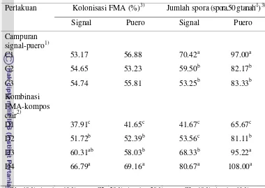 Tabel 11. Rataan kolonisasi FMA dan jumlah spora signal dan puero pada perlakuan campuran signal-puero dan kombinasi FMA-kompos cair 