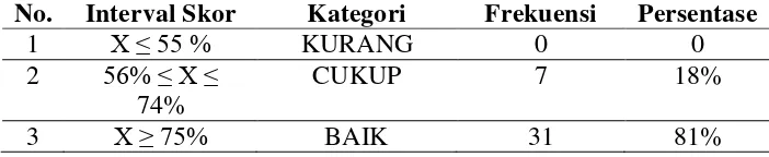 Tabel 6. Hasil kuesioner tingkat pengetahuan petugas penunjang medis RS PKU Muhamamdiyah Gamping 