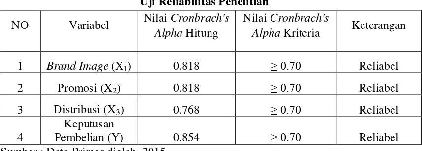 Tabel 3.2 Uji Reliabilitas Penelitian 
