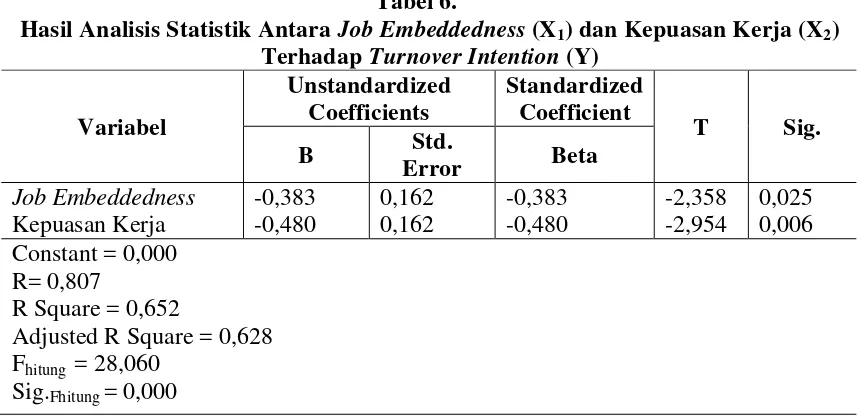 Hasil Analisis Statistik Antara Tabel 6. Job Embeddedness (X1) dan Kepuasan Kerja (X2) 
