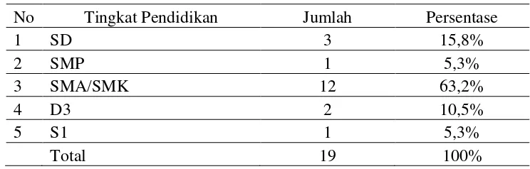 Tabel 5. Karakteristik petugas penunjang non medis RS PKU Muhammadiyah Gamping berdasarkan tingkat pendidikan 