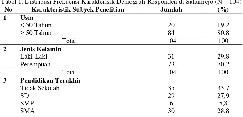 Tabel 1. Distribusi Frekuensi Karakterisik Demografi Responden di Salamrejo (N = 104) 