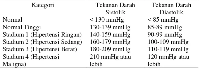 Tabel 1: Kategori Tekanan Darah Berdasarkan American Heart Association 