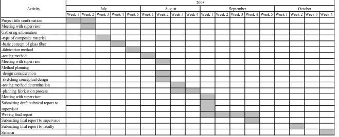 Table 1.1: Gantt chart for PSM I 