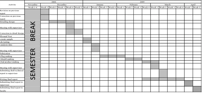 Table 1.2: Gantt chart for PSM II  