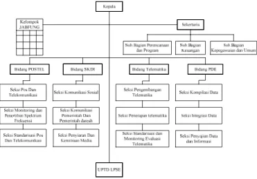 Gambar 3.1 Struktur Organisasi Dinas Komunikasi dan Informatika Jawa Barat 