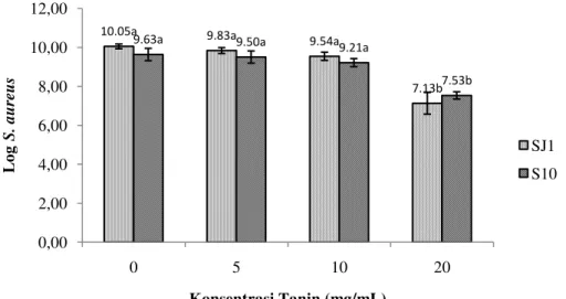 Gambar 7. Pengaruh konsentrasi tanin terhadap pertumbuhan S. aureus setelah 24  jam pada suhu 37 o C dengan metode pengenceran makro
