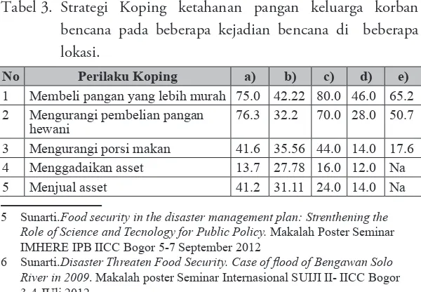 Tabel 3.  Strategi Koping ketahanan pangan keluarga korban 