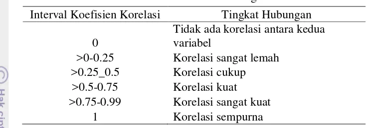 Tabel 3.3 Interval koefisien korelasi dan hubungan antar variabel 