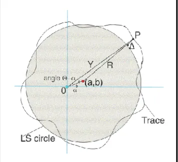 Figure 2.3: The diagram shows the trace and Y, the distance from the spindle center to the trace at the 