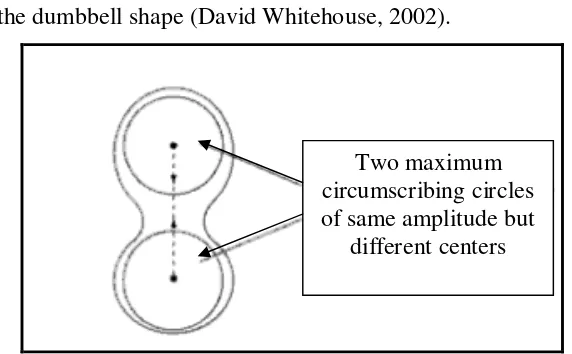 Figure 2.4: Problem with plug gauge method (Engineering statistic handbook, 2007) 