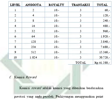 Tabel 4.5. Komisi Reward 
