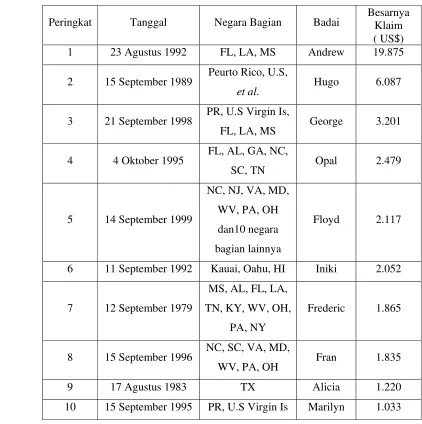 Tabel 1 Data badai 
