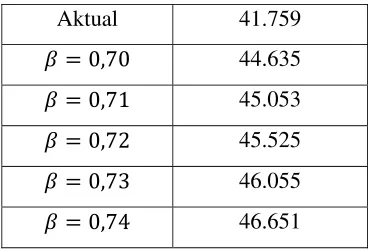Tabel 11 Total Premi Aktual dan premi dengan � � ���� � 0,70 � 0,74 kenaikan 0,01 