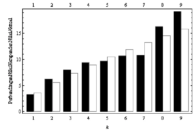Table[p[k],{k,1,9}] 